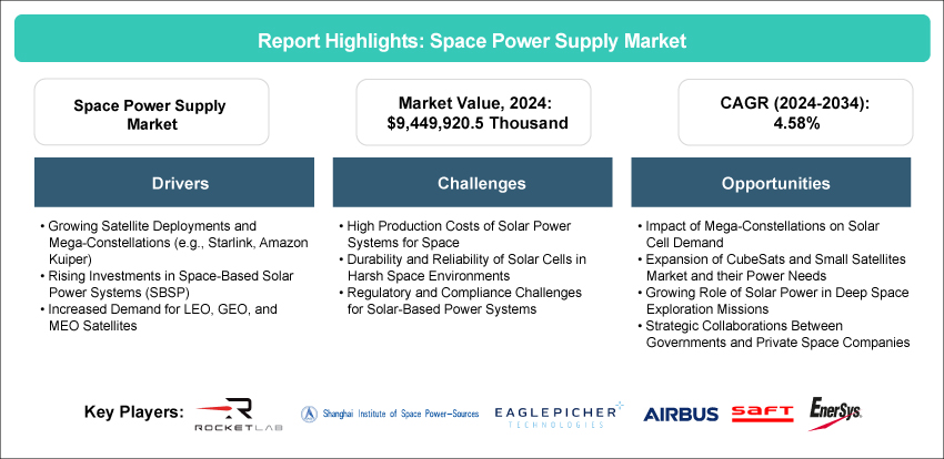 Space Power Supply Market